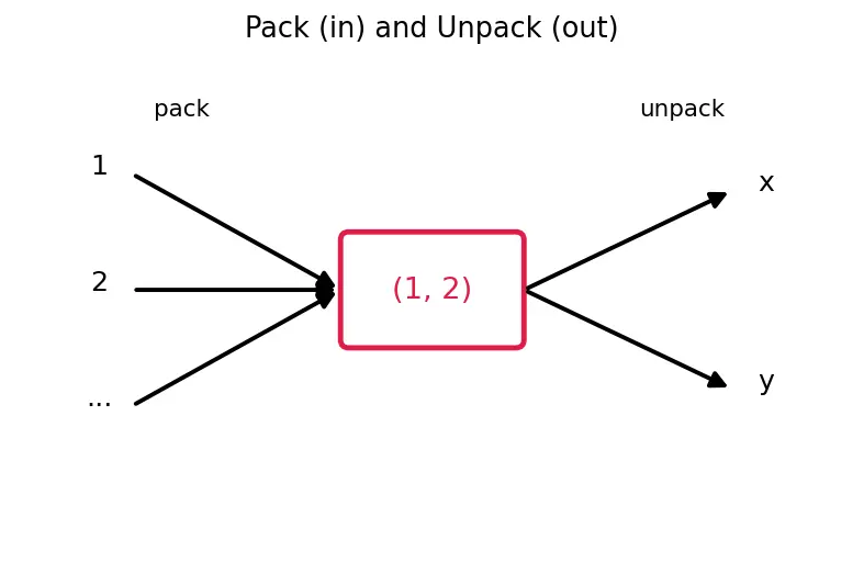 Figure — Tuples — immutability, use cases