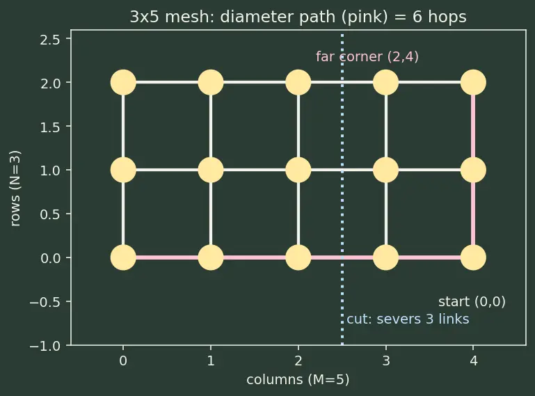 Figure — Network-on-Chip (NoC) topologies