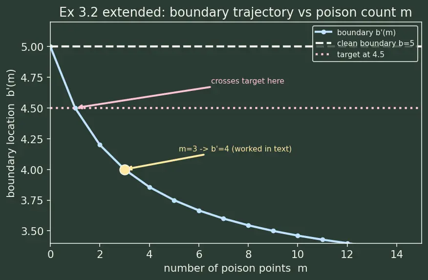 Figure — Data poisoning and backdoor attacks