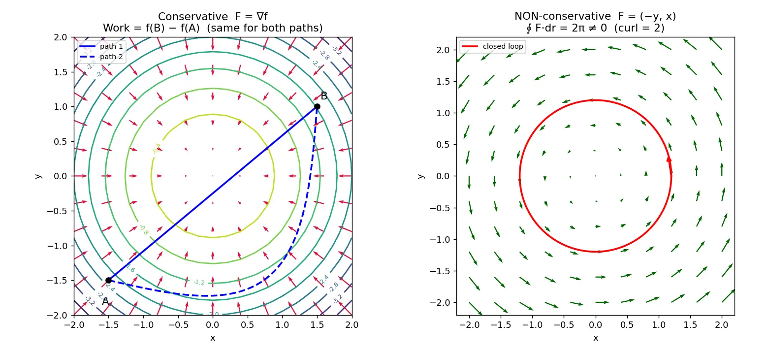 Figure — Conservative vector fields — potential functions