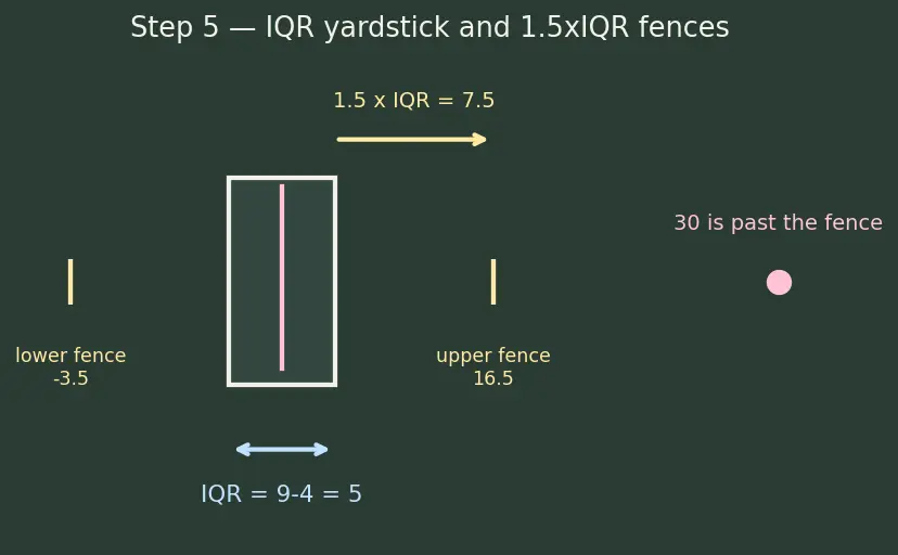 Figure — Box-and-whisker plots — quartiles, IQR