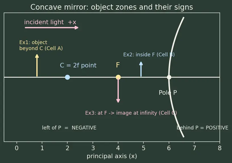Figure — Sign convention for mirrors and lenses
