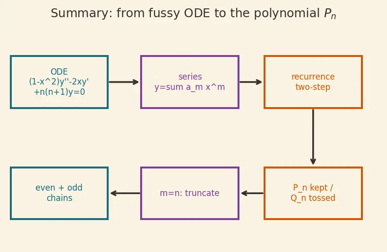Figure — Legendre's equation and Legendre polynomials (intro)
