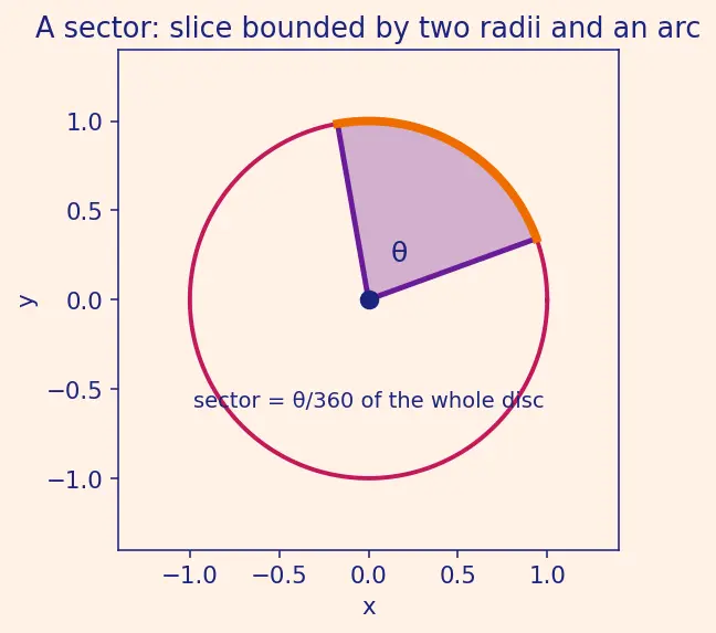 Figure — Circles — centre, radius, diameter, chord, arc, sector, segment