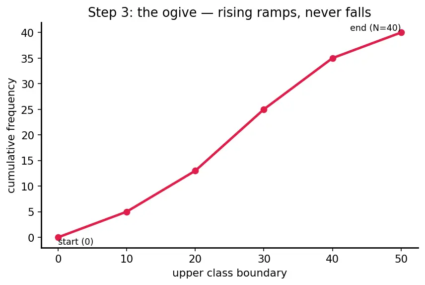 Figure — Cumulative frequency — ogive, median from graph