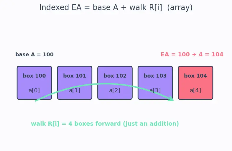 Figure — Memory addressing modes — immediate, register, direct, indirect, indexed