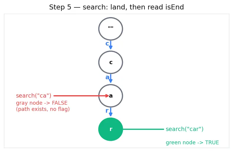 Figure — Trie (prefix tree) — insert, search, startsWith, applications (autocomplete, spell check)