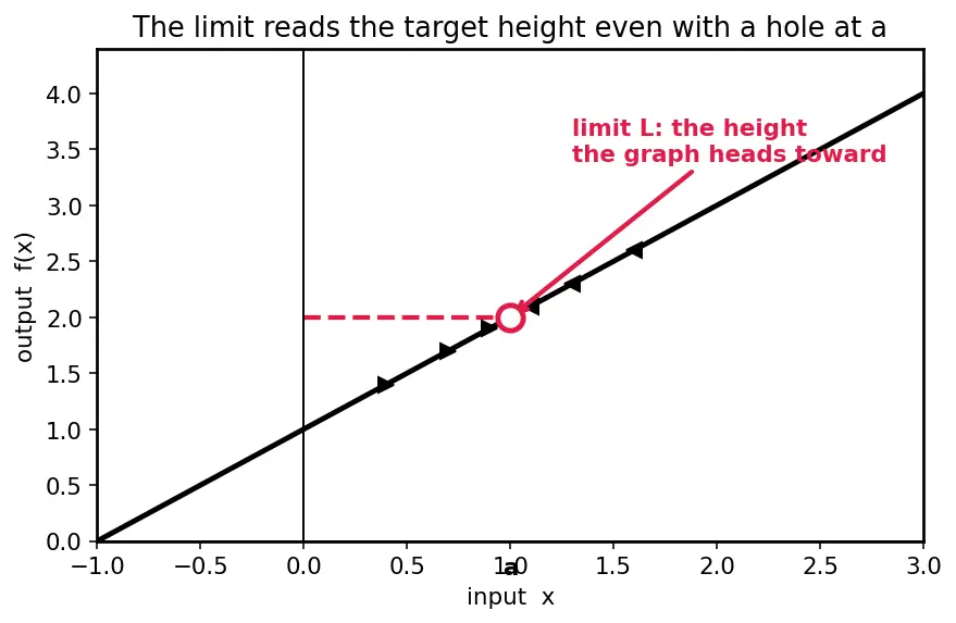 Figure — Continuity — definition, types of discontinuity (removable, jump, infinite)