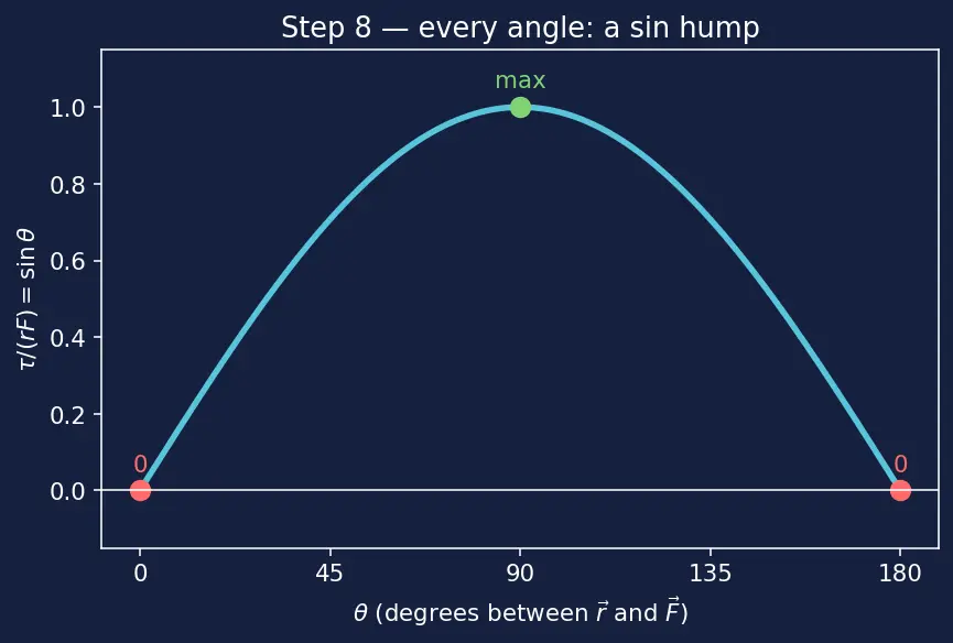 Figure — Torque τ = r × F — definition, physical meaning