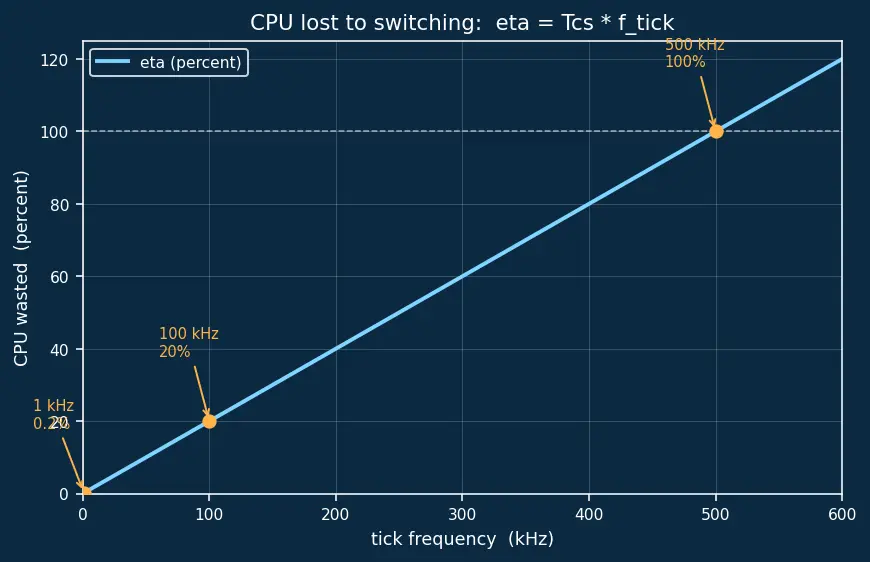 Figure — RTOS concepts — task, scheduler, preemption, context switch