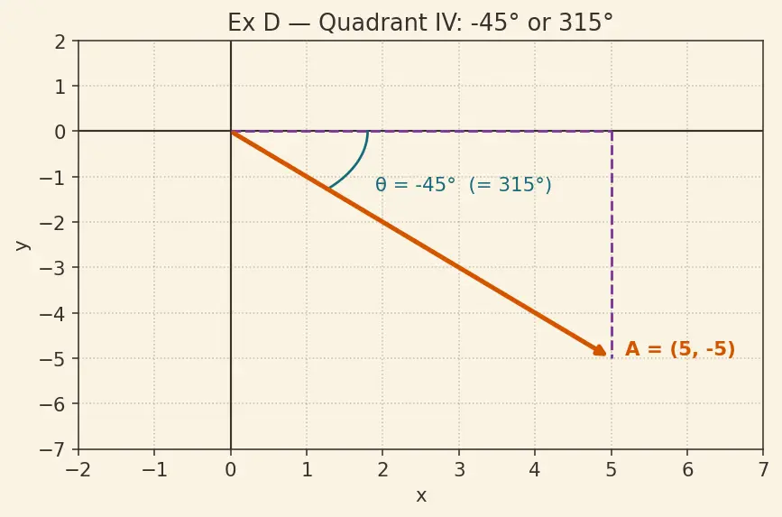 Figure — Vector representation — magnitude, direction, components