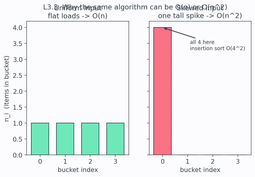 Figure — Bucket sort — uniform distributions