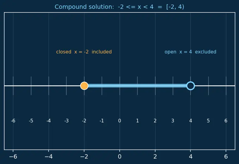 Figure — Inequalities — linear, solving, number line representation