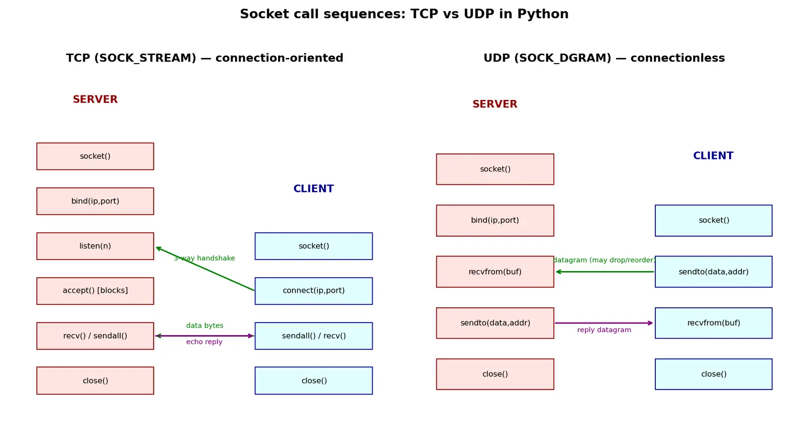 Figure — Socket programming — TCP server - client, UDP server - client in Python