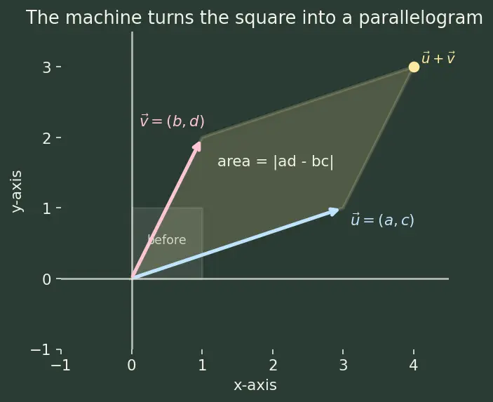 Figure — Determinant of 2×2 matrix