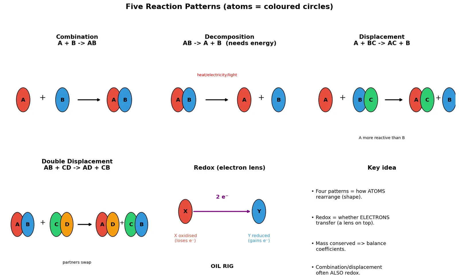Figure — Types of reactions — combination, decomposition, displacement, double displacement, redox