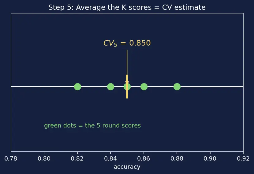 Figure — K-fold cross-validation