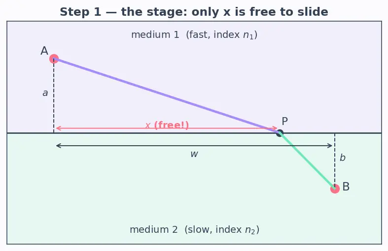 Figure — Snell's law — derivation from Fermat's principle