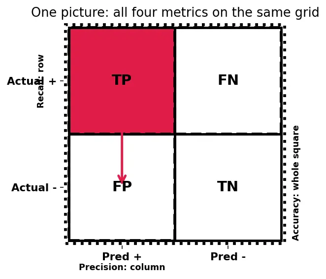 Figure — Accuracy, precision, recall, F1-score