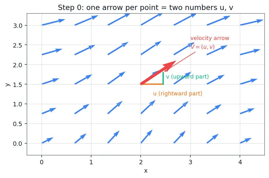 Figure — Stream function, velocity potential