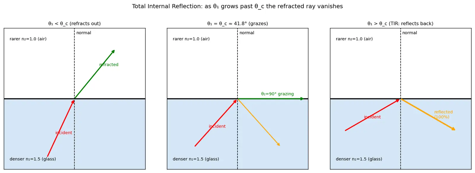 Figure — Total internal reflection — critical angle derivation