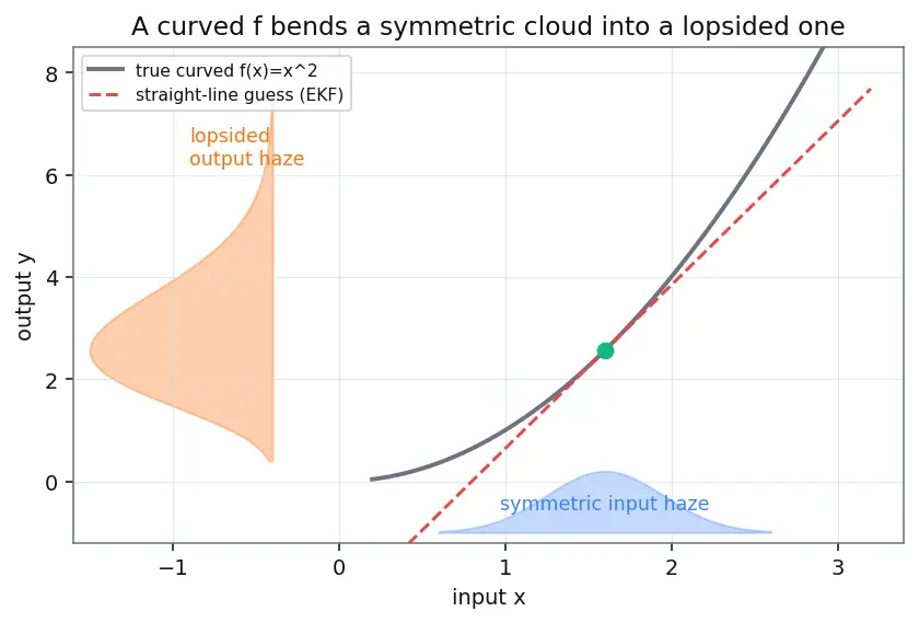 Figure — Unscented Kalman Filter (UKF) — sigma points, better for nonlinear
