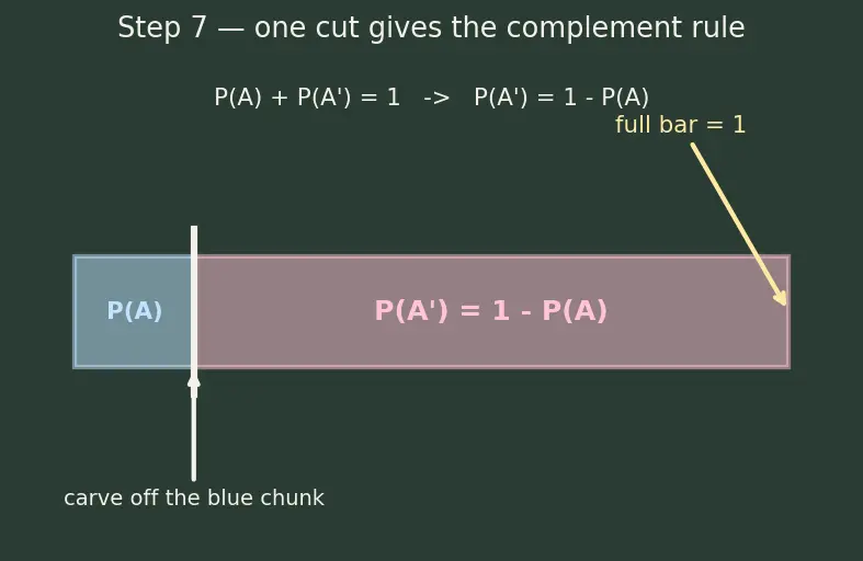 Figure — Complementary events — P(A') = 1 − P(A)