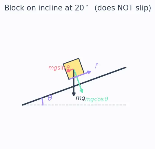 Figure — Coefficients of friction — measurement, material dependence