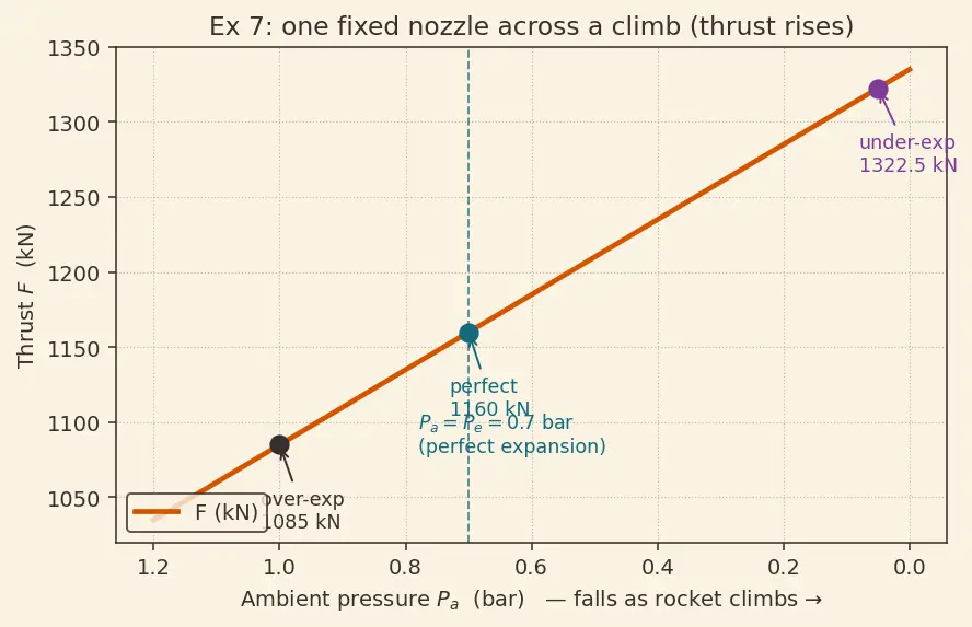 Figure — Optimum expansion — P_e = P_a for maximum thrust