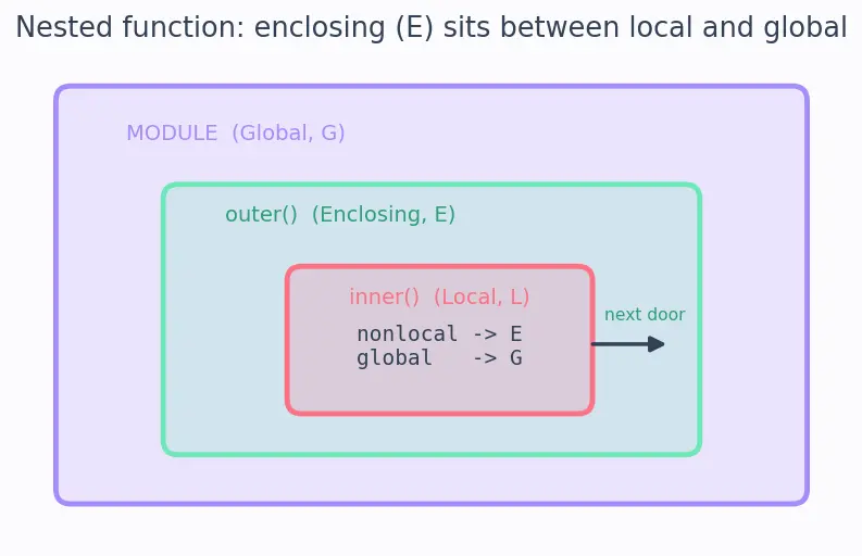 Figure — global and nonlocal keywords