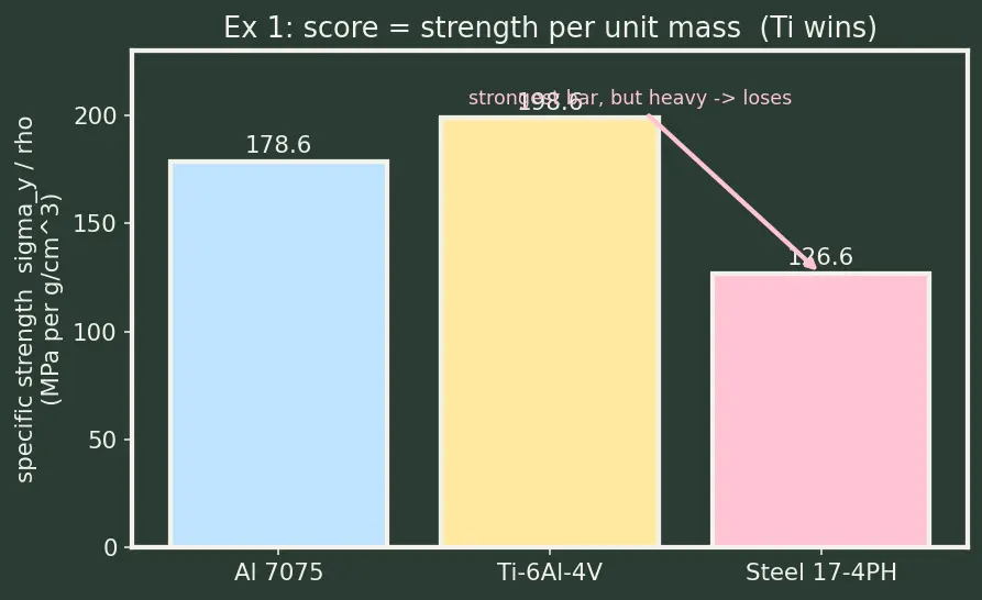 Figure — Metals & alloys — Al alloys (2024, 7075), Ti alloys (Ti-6Al-4V), Ni superalloys (Inconel, Hastelloy), stainless steels