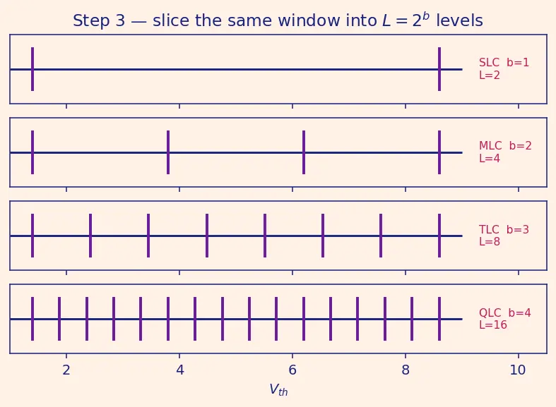 Figure — Multi-level cell (MLC - TLC - QLC) flash