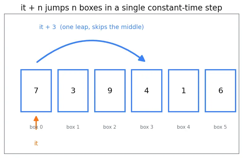 Figure — Iterators — input, output, forward, bidirectional, random access, contiguous