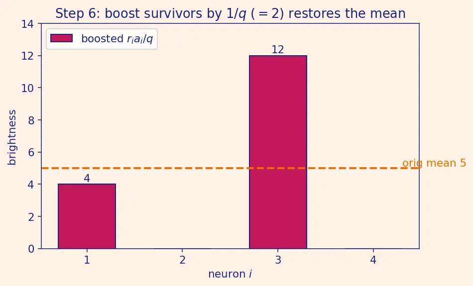 Figure — Dropout regularization