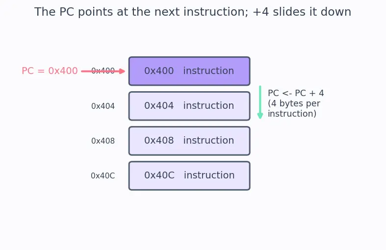 Figure — Instruction-level semantics and exceptions