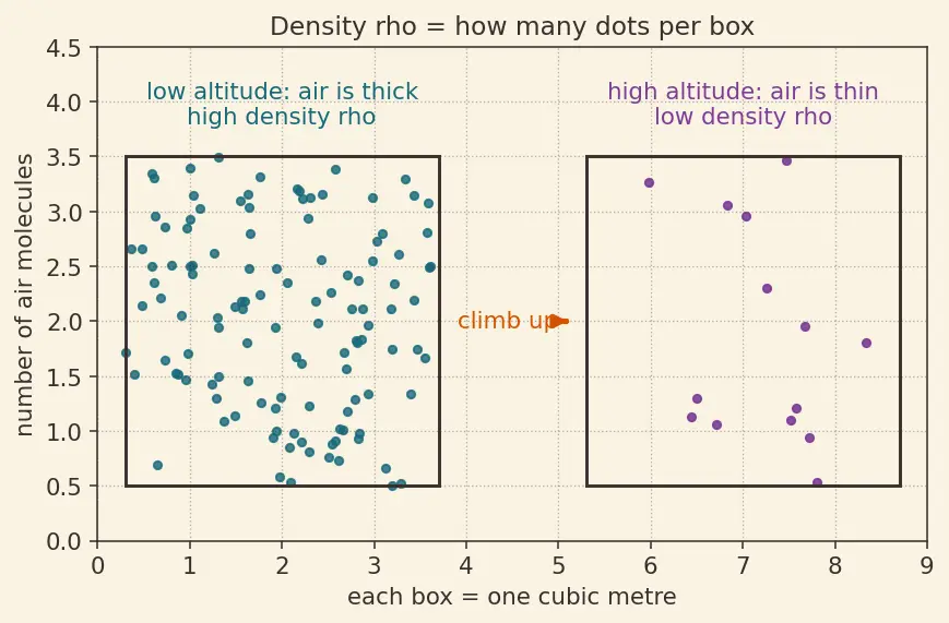 Figure — Max-Q — maximum dynamic pressure q = ½ρv²; structural limit
