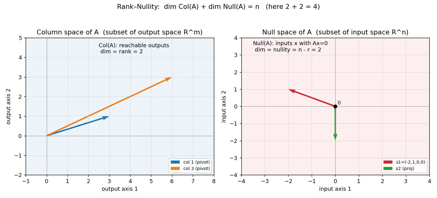 Figure — Null space (kernel) and column space (image) — basis, dimension