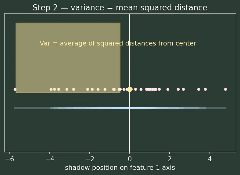 Figure — Explained variance and choosing components