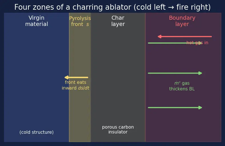 Figure — Ablative cooling — charring, blowing