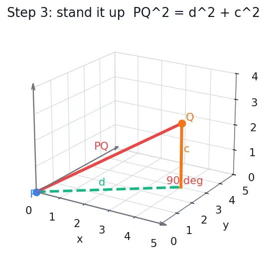 Figure — Distance formula in 3D