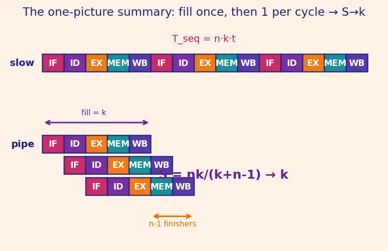 Figure — Pipelining — 5-stage pipeline, each stage