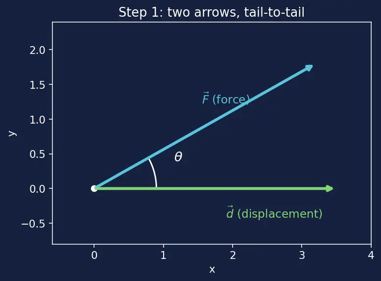 Figure — Work — definition, dot product F·d, sign convention