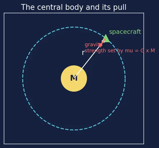 Figure — Bi-elliptic transfer — when it wins over Hohmann