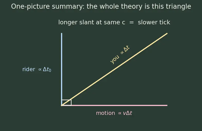 Figure — Time dilation — derivation, twin paradox