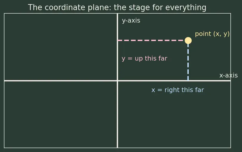 Figure — Interpretation — instantaneous rate of change, slope of tangent