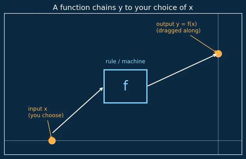 Figure — Implicit differentiation — technique, applications