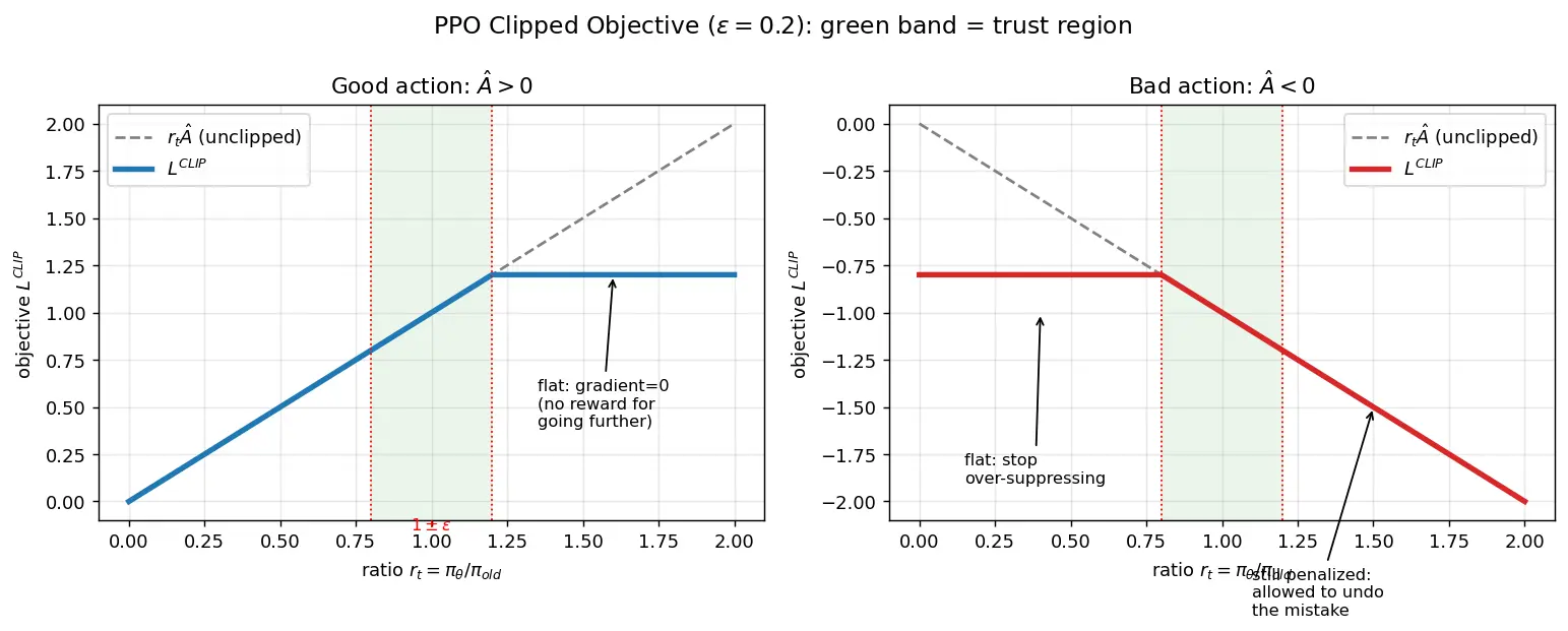 Figure — Proximal Policy Optimization (PPO)