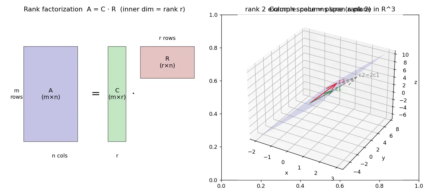 Figure — Rank of a matrix — definition, row rank = column rank theorem