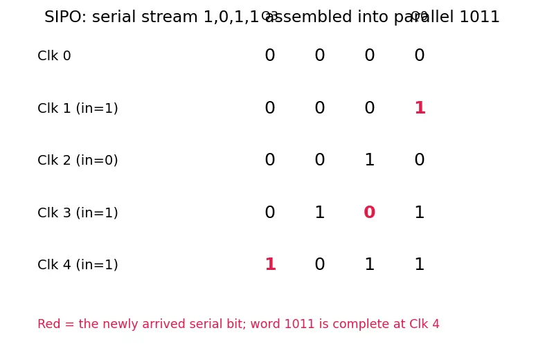 Figure — Registers and shift registers