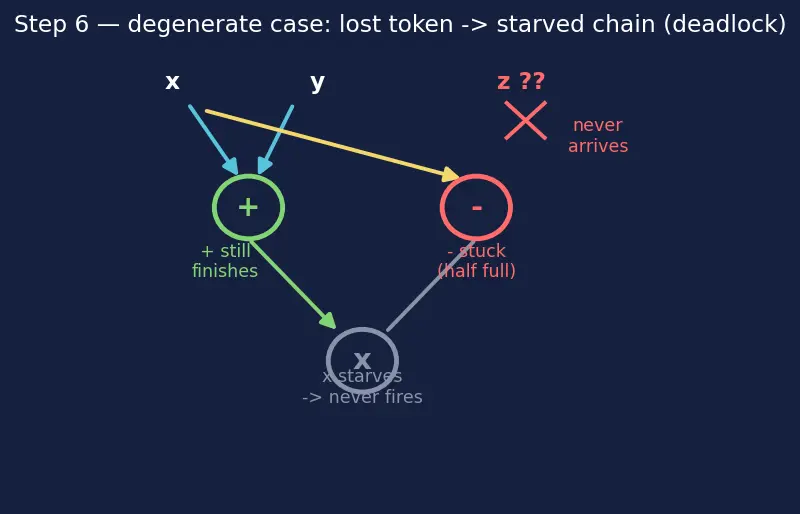 Figure — Dataflow architectures
